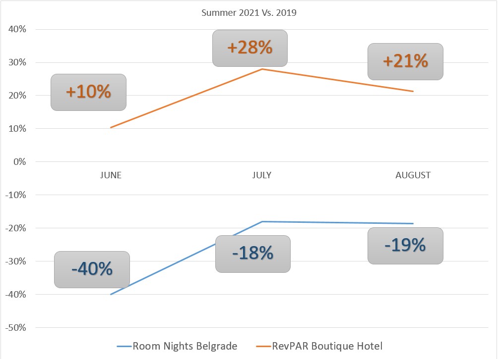 CASE HISTORY: in Belgrade we managed to increase room revenue by 19% during the summer of 2021 (June, July, August) compared to the same period in 2019 (a “record” year for the destination)