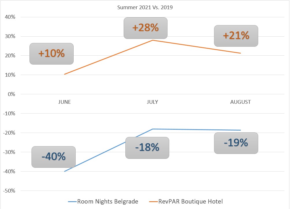 CASE HISTORY: u Beogradu smo uspeli da povećamo RevPAR za 19% tokom leta 2021 (jun, jul, avgust) u poređenju sa istim periodom tokom 2019!